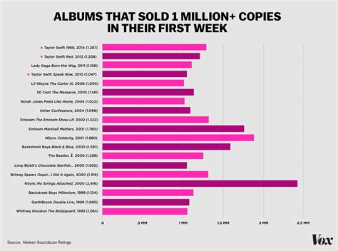 albums sales worldwide